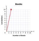 The ordered pair, (1,5) indicates the unit rate of books to cost on the graph shown-example-1