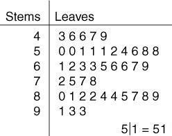 The stem-and-leaf plot shown below has no mode. True False-example-1