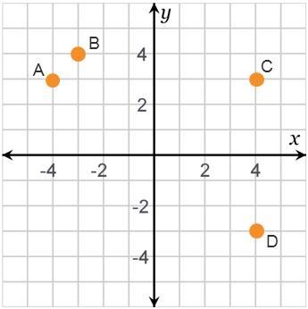 Plot the point (4, −3). Start at the origin. Move 4 units . Move 3 units . The point-example-1