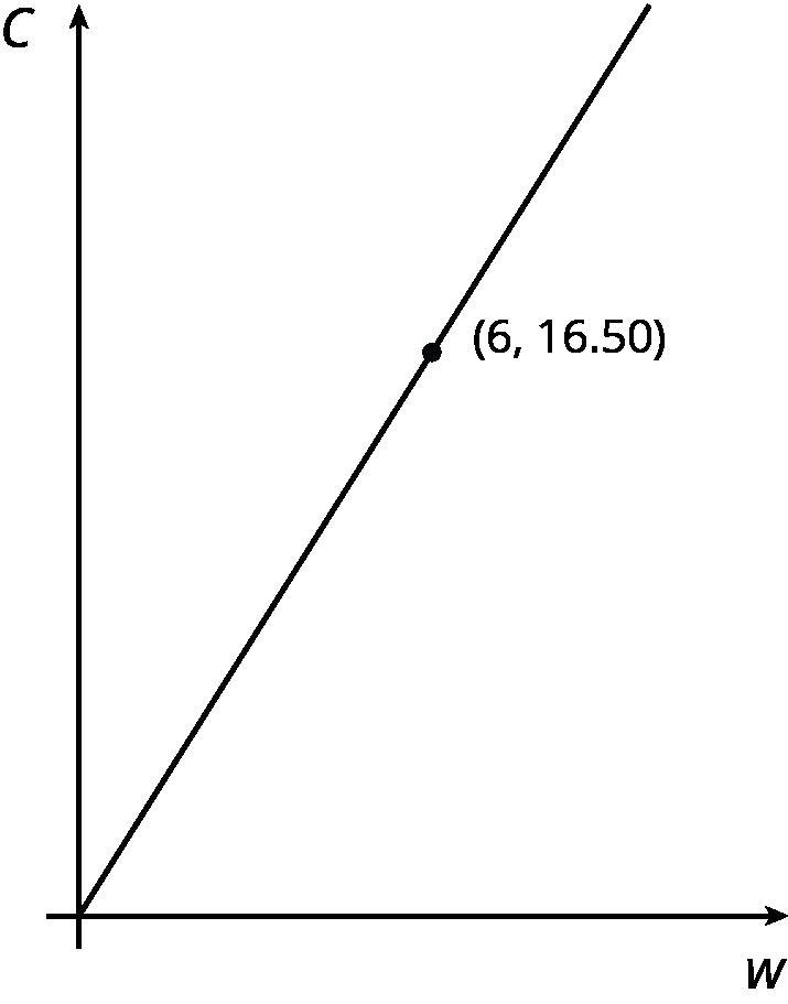 The graph shows the cost C in dollars of w pounds of blueberries, a proportional relationship-example-1