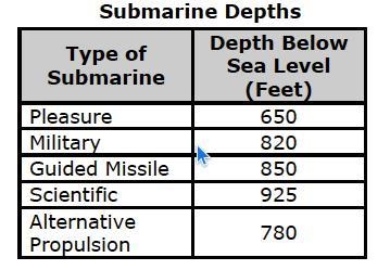 Types of submarines and the depths are below sea level they can safely reach are down-example-1