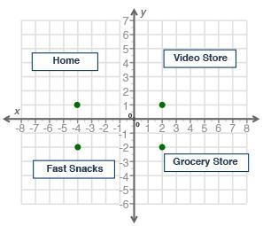 Bob has to run some errands around town. Look at the map below to calculate his distance-example-1