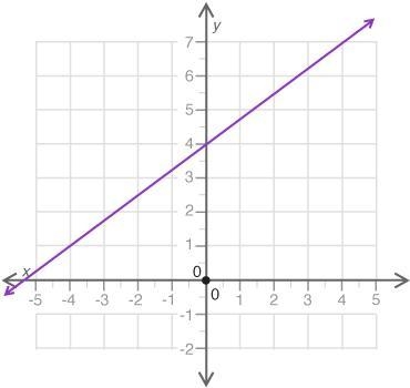 Which equation best represents the line? y = 3/4x + 4 y = 4/3x + 4 y = 4x + 3/4 y-example-1