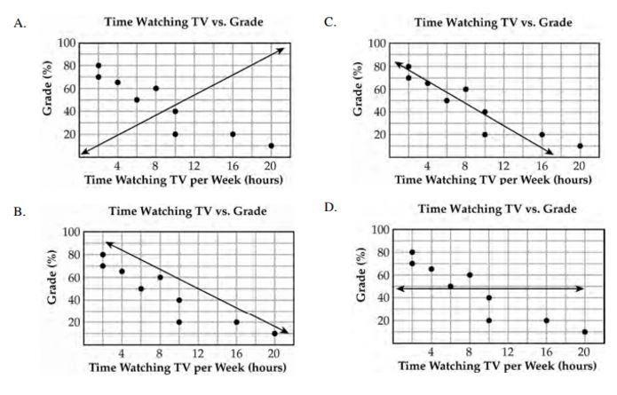 Which graph shows the best line of fit for the scatter plot?-example-1