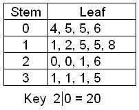 Look at the stem-and-leaf plot. What is the mode? A) 0 B) 1 C) 20 D) 31-example-1