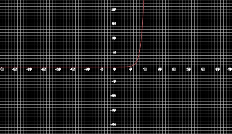 Is the following exponential graph increasing or decreasing? If it is, what exponent-example-1