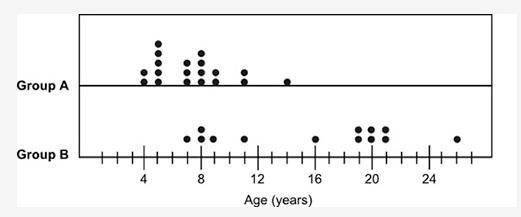 The ages of two groups of karate students are shown in the following dot plots: picture-example-1