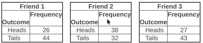 Each of three friends flips a coin 70 times. The results for each friend are shown-example-2