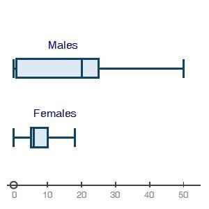 Male and female high school students reported how many hours they worked each week-example-1