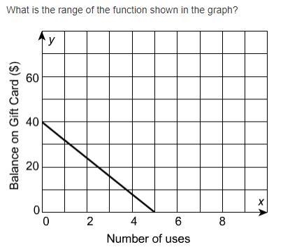 Please help me A. 0 ≤ x ≤ 40 B. 0 ≤ y ≤ 40 C. 0 < x < 40 D. 0 < y < 40-example-1