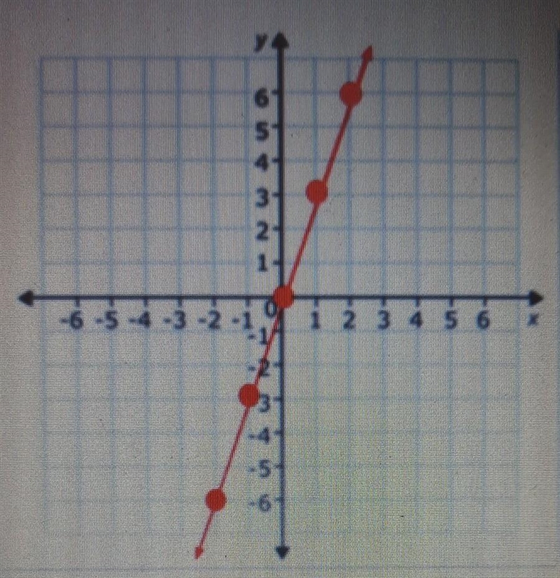 Find the slope of the line below using rise/run. ​-example-1