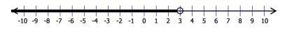 If you solve the inequality x + 6 ≥ 9, the solution set is x ≥ 3. Graph x ≥ 3 on a-example-1