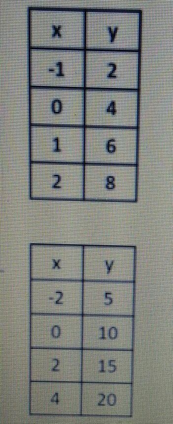 Find the slopes from the tables shown. ​-example-1