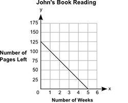 John reads an equal number of pages of a book every week. The graph below shows the-example-1