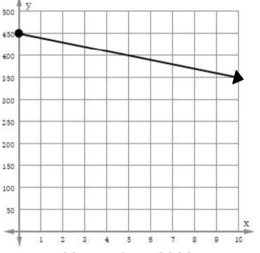 Slope of the graph? ( irrelevant answers and links will be reported)-example-1