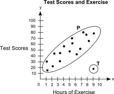 The scatter plot shows the relationship between the test scores of a group of students-example-1