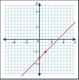 Which of the equations is graphed below? A. y = x + 3 B. y = 2x – 3 C. y = 2x + 3 D-example-1