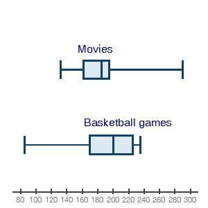 The box plots below show attendance at a local movie theater and high school basketball-example-1