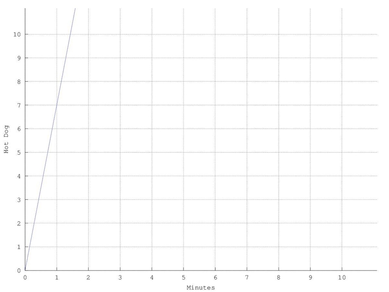 Javier participated in a local hot dog-eating contest. The graph below shows the number-example-1