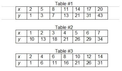 Which table represents a quadratic function?-example-1