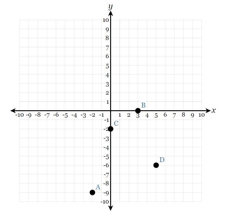 The graph of y=f(x) is shown below. According to the graph, what is f(0)?-example-1