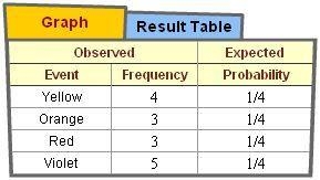 A spinner has 4 equal sections. After spinning the spinner 15 times, the results are-example-1