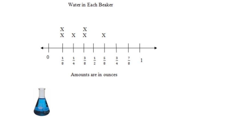 The line plot represents the amount of water that is poured into six beakers. What-example-1