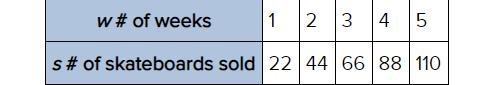 The table below shows the number of skateboards sold at a skate shop each week for-example-1