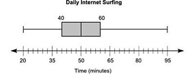 The box plot below shows the total amount of time, in minutes, the students of a class-example-1