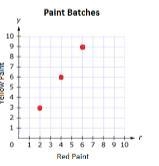 The point on the coordinate plane shows the amount of red and yellow paint in each-example-1