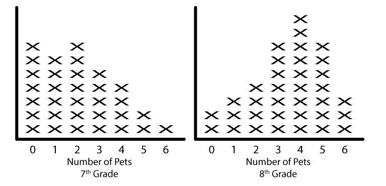 Mrs. Summers polled the students in her 7th and 8th grade classes to determine the-example-1