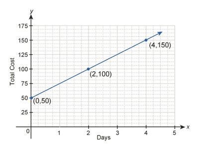 Write an equation, in slope-intercept form(y = mx + b) that models the total cost-example-2