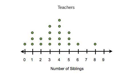 A survey of a group of seventh-graders and a group of teachers at a local middle school-example-1