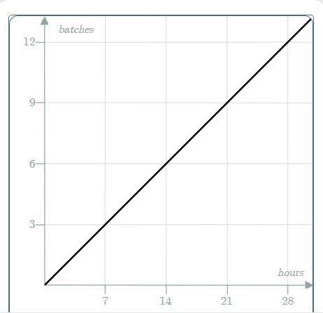 33. The number of batches of cookies that can be made in a bakery every hour is shown-example-1