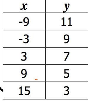 Write the equation in slope-intercept form of the following table-example-1