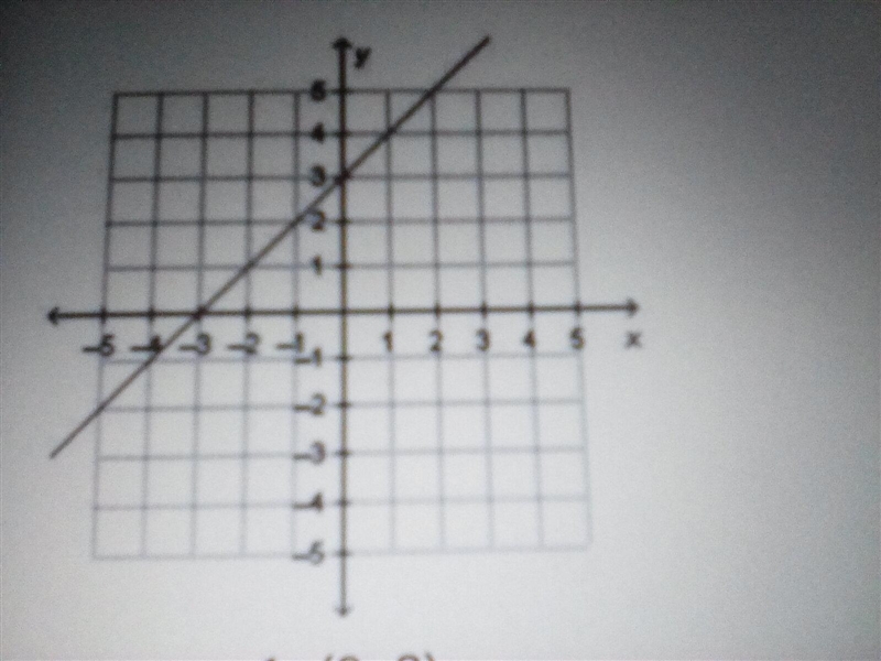 What is the slope, m, and the yo intercept of the line that is graphed below? A. m-example-1