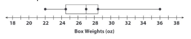 Study the box plot in Exercise 4. Use the median to estimate the total weight of all-example-1