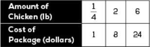 Vanessa and Dominic are buying chicken for a barbecue. The table shows prices for-example-1