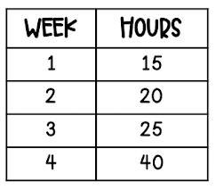 ANSWER quick and make sure to show your work 2. Joseph worked the following hours-example-1