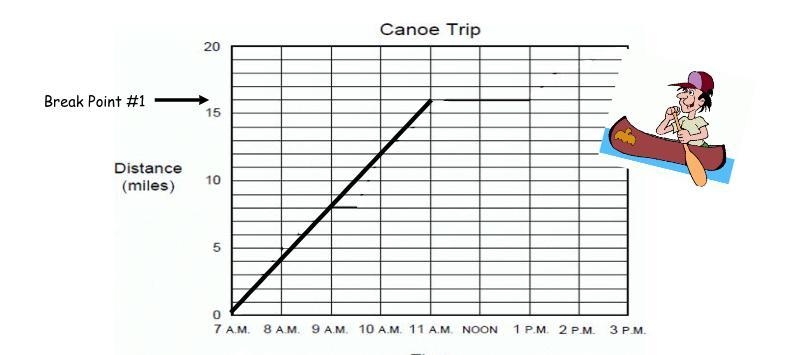 HELP ME PLEASE The graph above shows Kyle’s canoe trip. The line shows Kyle’s journey-example-1