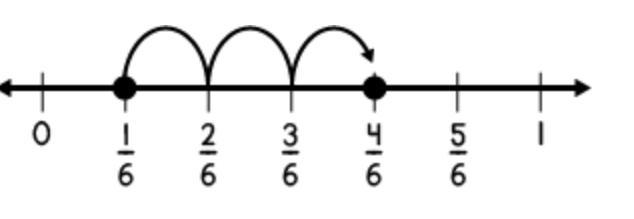 Write a fraction problem for this number line and indicate the solution. Explain how-example-1