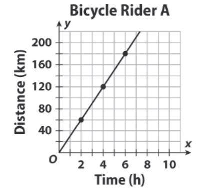 The graph and the table show 2 different bicycle riders. Write equations for the two-example-1