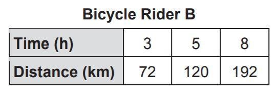 The graph and the table show 2 different bicycle riders. Write equations for the two-example-2