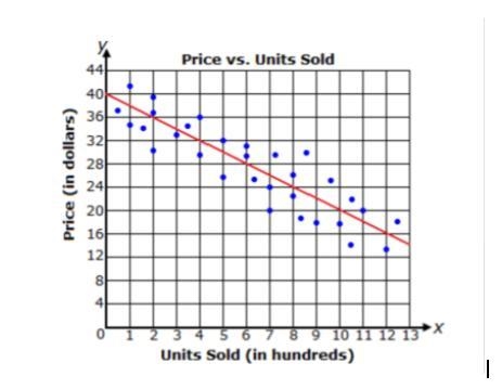 The graph below shows the price vs. units sold. If the equation of the line of best-example-1