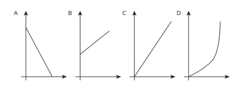 Which graph represents a proportional relationship?-example-1