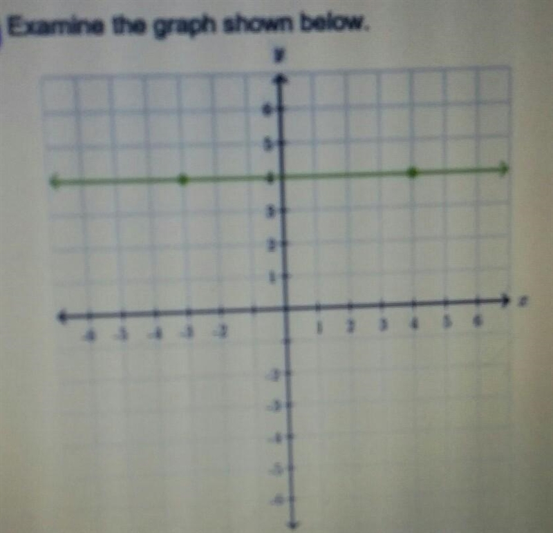 Examine the graph shown below. ​-example-1