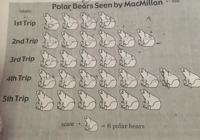 Pls help! This is multiplication! :( Every polar bear equals the 6 Time tables (for-example-1