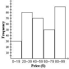 The histogram shows the number of items sold at The Clothes Horse one week. About-example-1