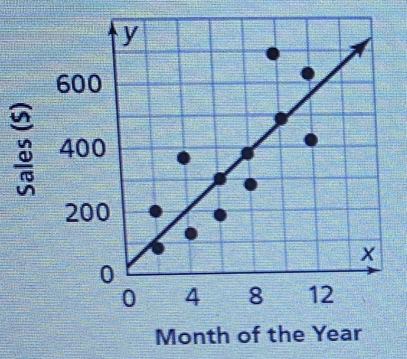 An equation of a trend line for the scatter plot below is y=42x+50. Predict how many-example-1