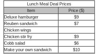 The Wing Station wants the average price of the lunch meal deals to be $8. What does-example-1